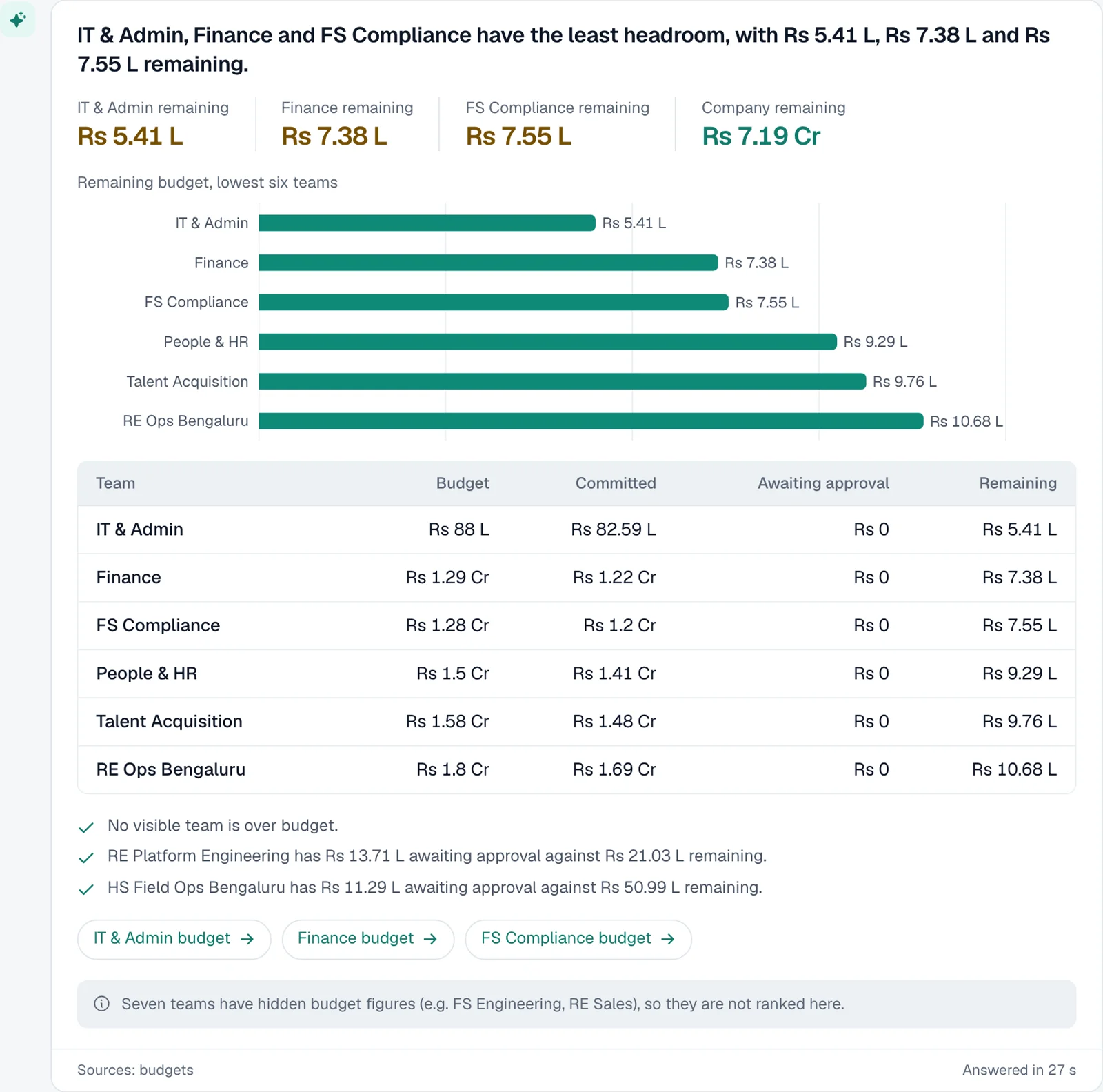Ask Klar answering a budget question with supporting team figures from a sample workspace.